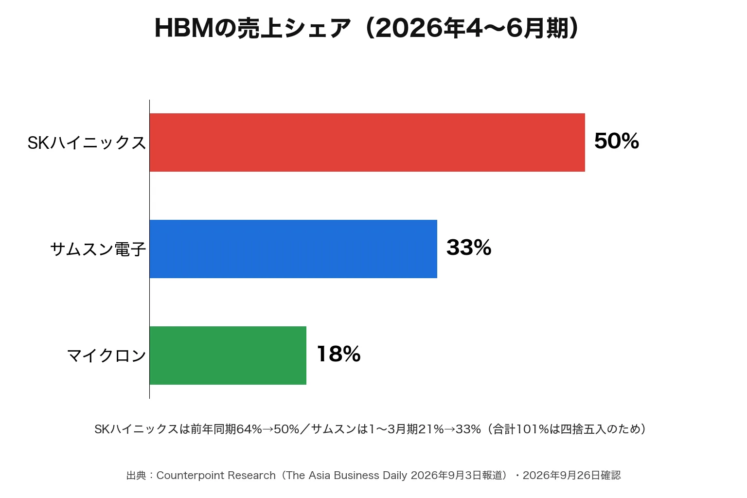2026年4〜6月のHBM売上シェアはSKハイニックス50%、サムスン電子33%、マイクロン18%