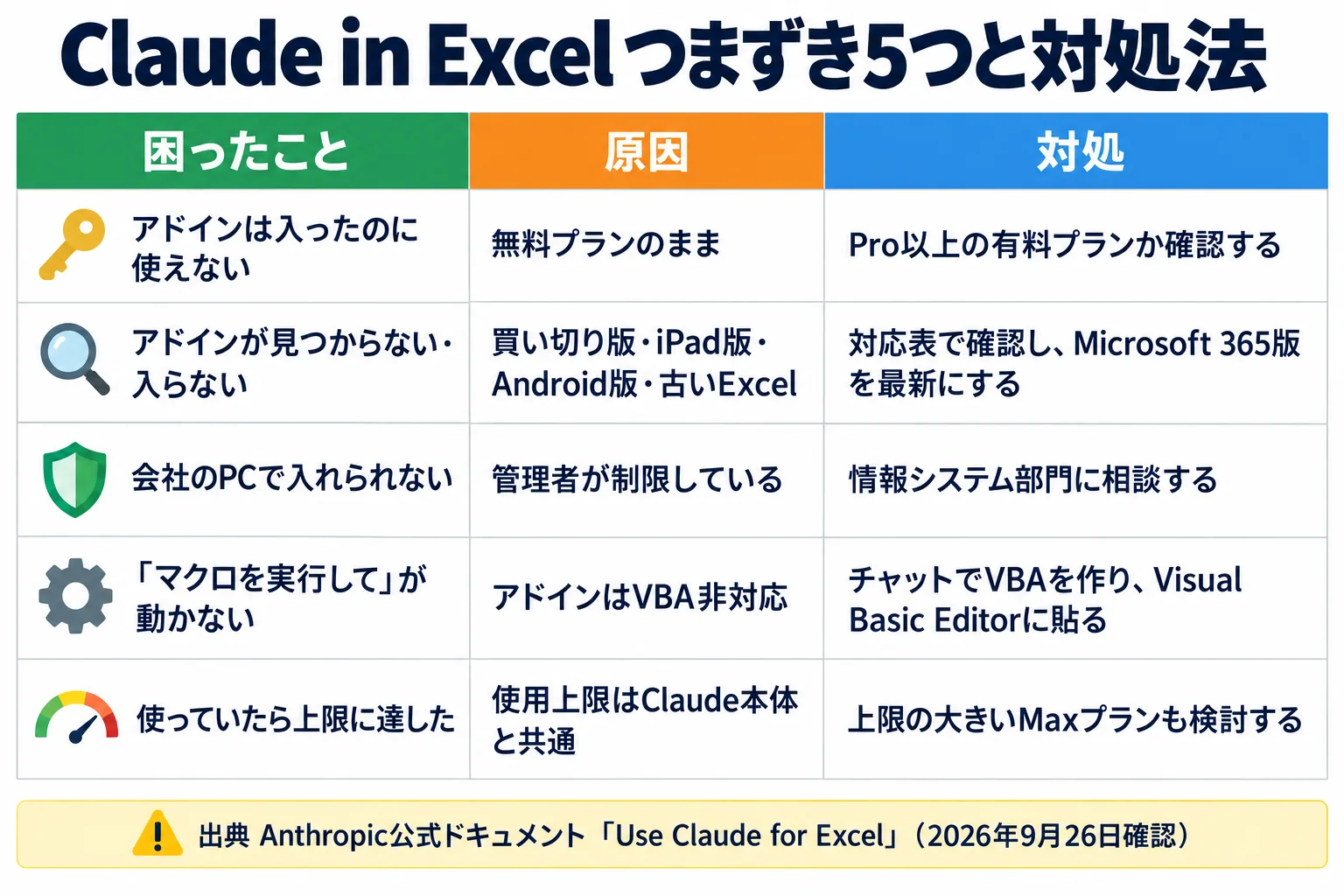 Claude in Excelの導入でつまずきやすい5つ(無料プラン・古いExcel・会社PCの制限・マクロ非対応・使用上限)の原因と対処を並べた表。