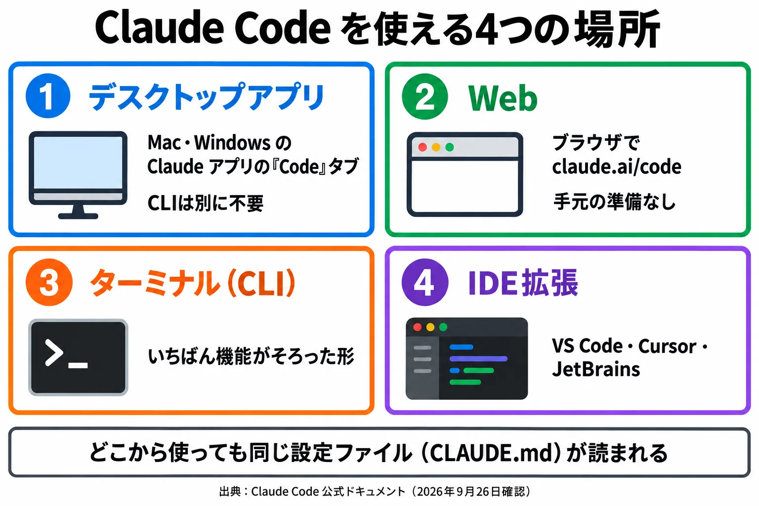 Claude Code を使える4つの場所(デスクトップアプリ・Web・ターミナル・IDE拡張)を2×2で並べ、どこから使っても同じ設定ファイルが読まれることを示した図解
