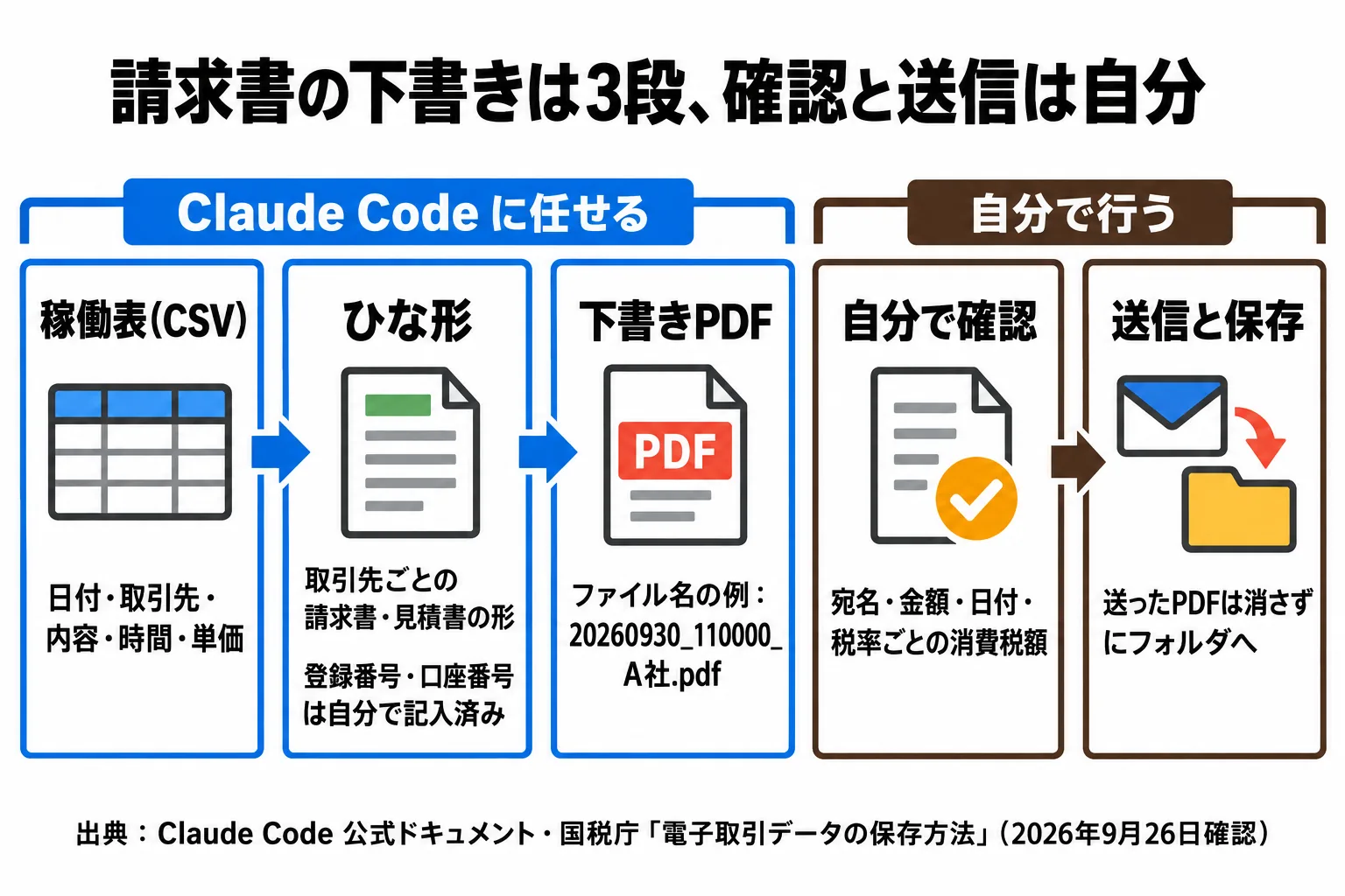 稼働表とひな形からClaude Codeが請求書の下書きPDFを作り、宛名や金額の確認と送信・保存は自分で行う流れを左から右に示した図解
