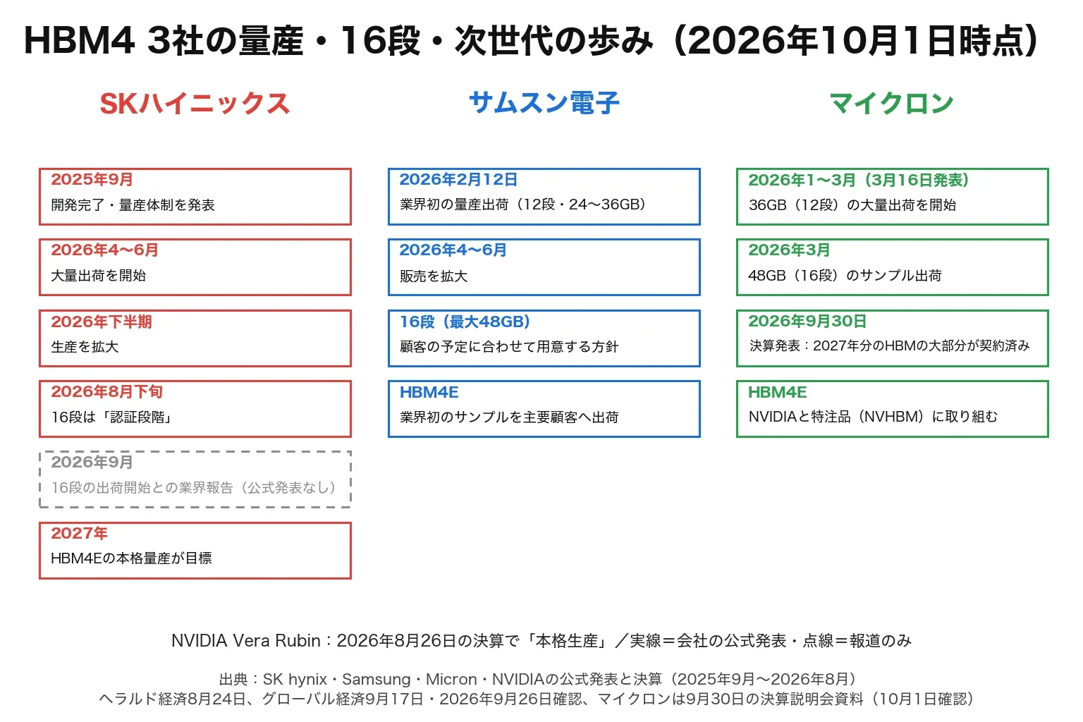 HBM4 3社の量産・16段・次世代の歩み（2026年10月1日時点）。SKハイニックス：2025年9月 開発完了・量産体制を発表／2026年4〜6月 大量出荷を開始／2026年下半期 生産を拡大／2026年8月下旬 16段は「認証段階」／2026年9月 16段の出荷開始との業界報告（公式発表なし）／2027年 HBM4Eの本格量産が目標。サムスン電子：2026年2月12日 業界初の量産出荷（12段・24〜36GB）／2026年4〜6月 販売を拡大／16段（最大48GB）顧客の予定に合わせて用意する方針／HBM4E 業界初のサンプルを主要顧客へ出荷。マイクロン：2026年1〜3月（3月16日発表）36GB（12段）の大量出荷を開始／2026年3月 48GB（16段）のサンプル出荷／2026年9月30日 決算発表：2027年分のHBMの大部分が契約済み／HBM4E NVIDIAと特注品（NVHBM）に取り組む。NVIDIA Vera Rubin：2026年8月26日の決算で「本格生産」。実線＝会社の公式発表・点線＝報道のみ。出典：SK hynix・Samsung・Micron・NVIDIAの公式発表と決算（2025年9月〜2026年8月）、ヘラルド経済8月24日、グローバル経済9月17日・2026年9月26日確認、マイクロンは9月30日の決算説明会資料（10月1日確認）。