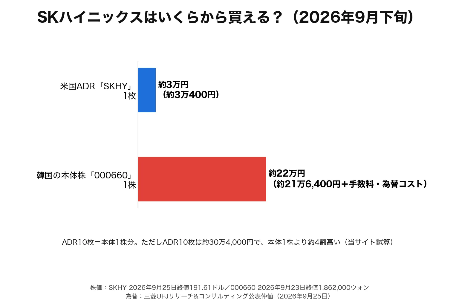 SKハイニックスの米国ADR(SKHY)1枚は約3万円、韓国の本体株1株は約22万円で買えることを比べた図(2026年9月下旬の株価と為替で試算)