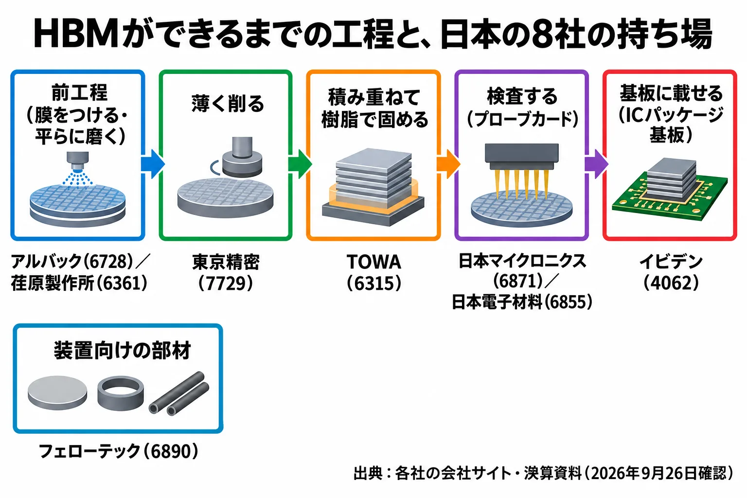 HBMの製造工程を前工程・薄化・積層と封止・検査・基板の5段階で示し、それぞれを担う日本の8社を並べた図解