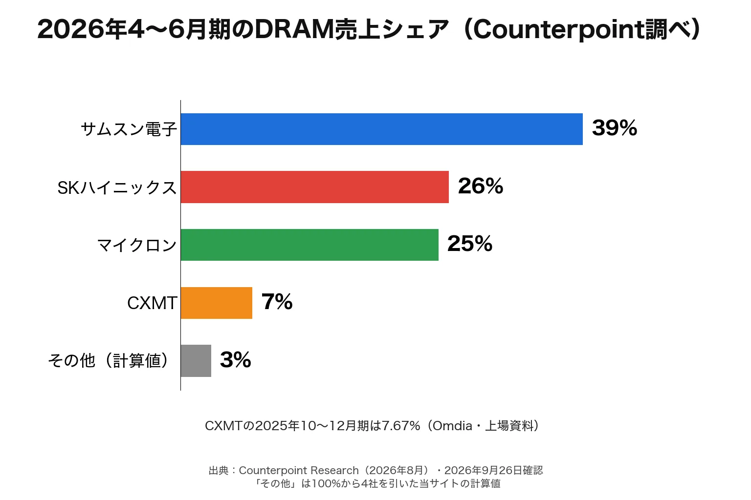 2026年4〜6月期のDRAM売上シェアを示す横棒グラフ。サムスン電子39%、SKハイニックス26%、マイクロン25%、CXMT7%(Counterpoint調べ)