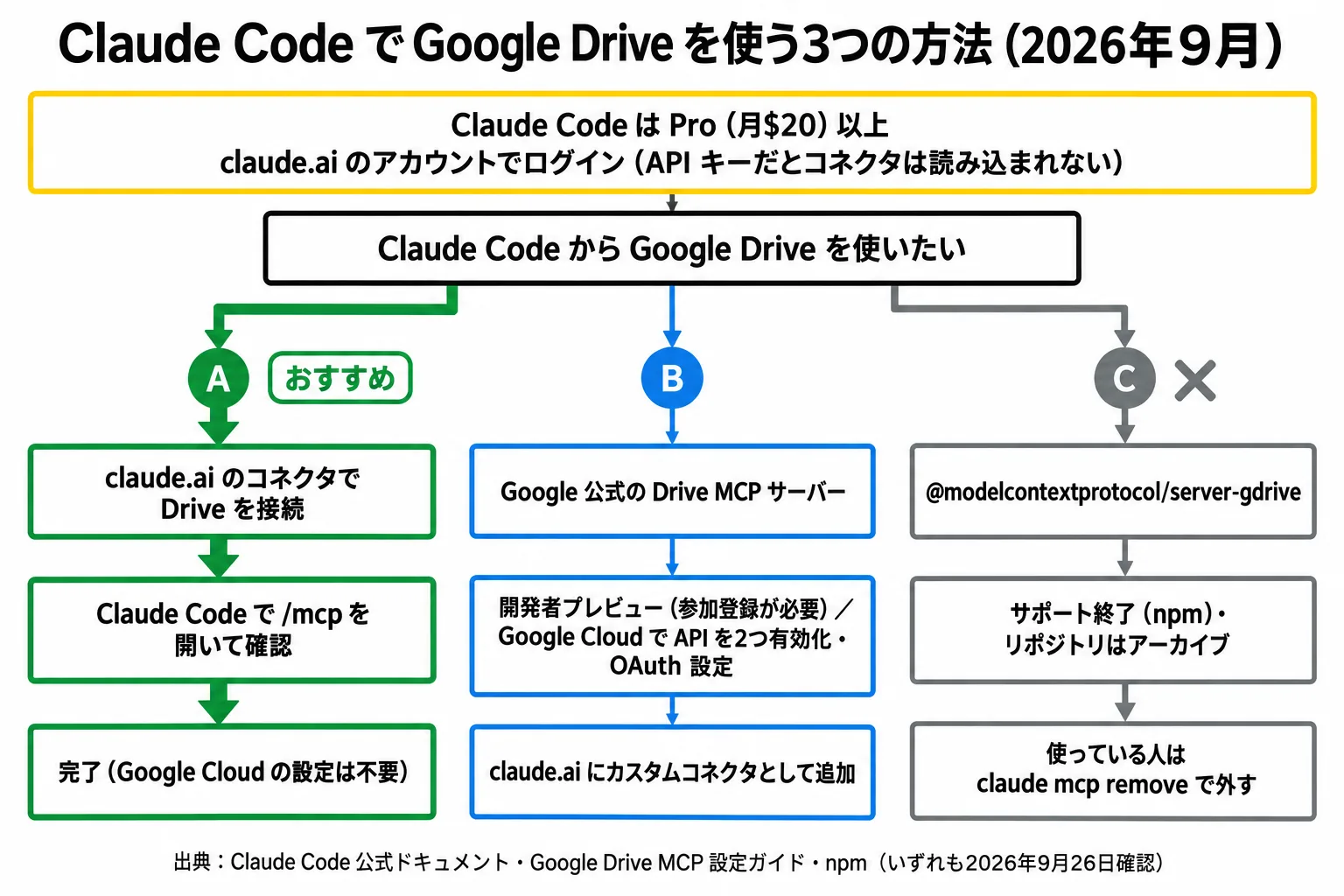 Claude CodeでGoogle Driveを使う3つの方法の分かれ道。おすすめはclaude.aiのコネクタでDriveを接続してClaude Codeの/mcpで確認する方法。Google公式のDrive MCPサーバーは開発者プレビュー、以前の@modelcontextprotocol/server-gdriveはサポート終了