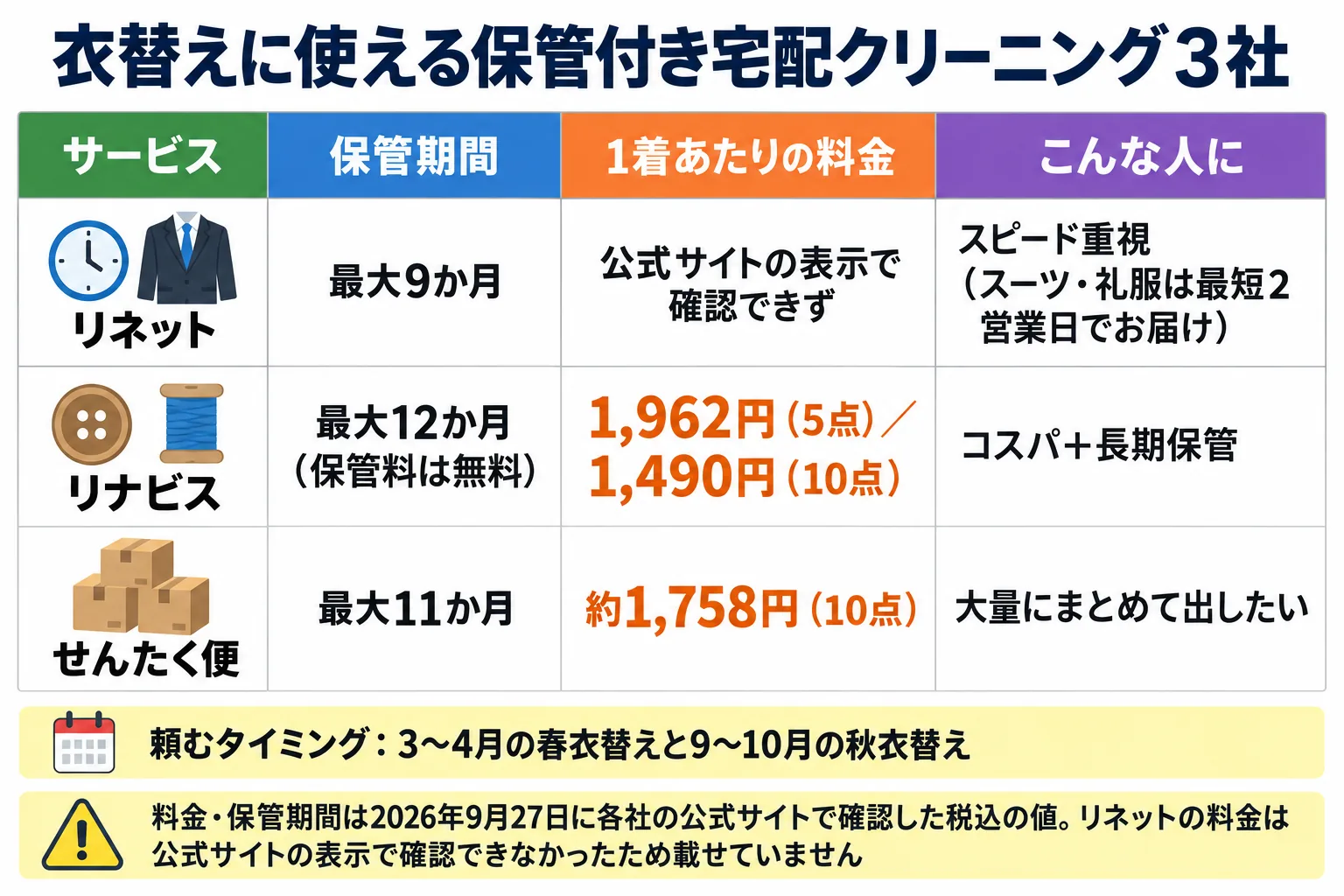 保管付き宅配クリーニング3社の保管期間と1着あたりの料金(リネット最大9か月・料金は公式サイトで確認できず、リナビス最大12か月・1着1,962円(5点)・1,490円(10点)、せんたく便最大11か月・1着約1,758円)と、頼む時期(3〜4月・9〜10月)をまとめた表