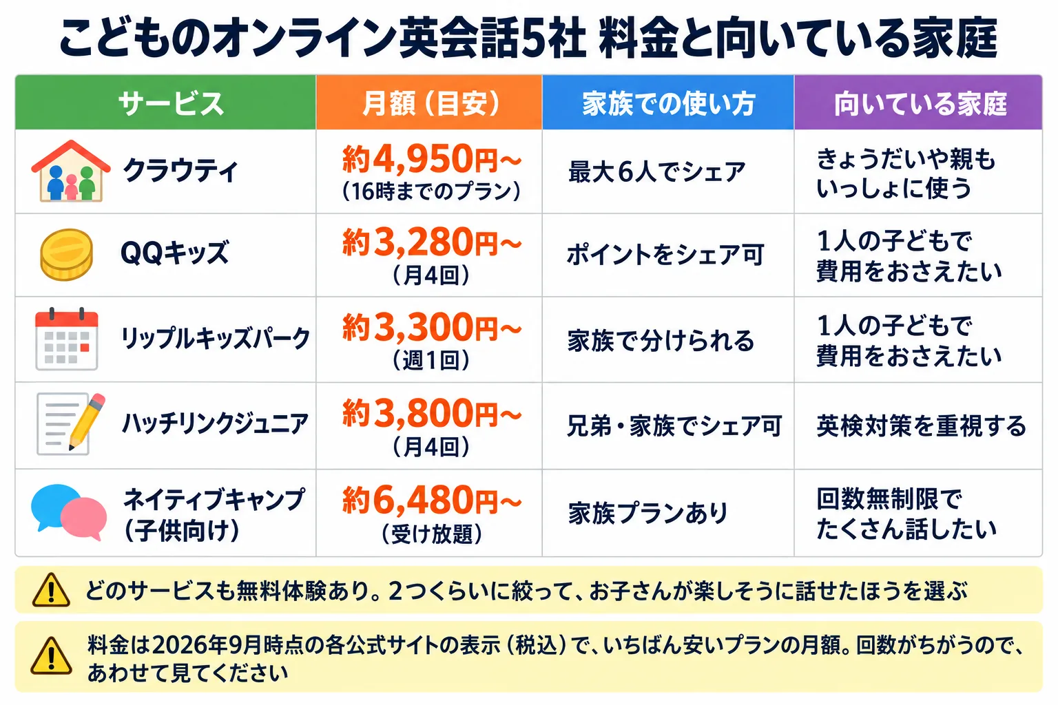 こどものオンライン英会話5社の月額の目安（クラウティ約4,950円〜、QQキッズ約3,280円〜、リップルキッズパーク約3,300円〜、ハッチリンクジュニア約3,800円〜、ネイティブキャンプ約6,480円〜）と家族での使い方、向いている家庭をまとめた表