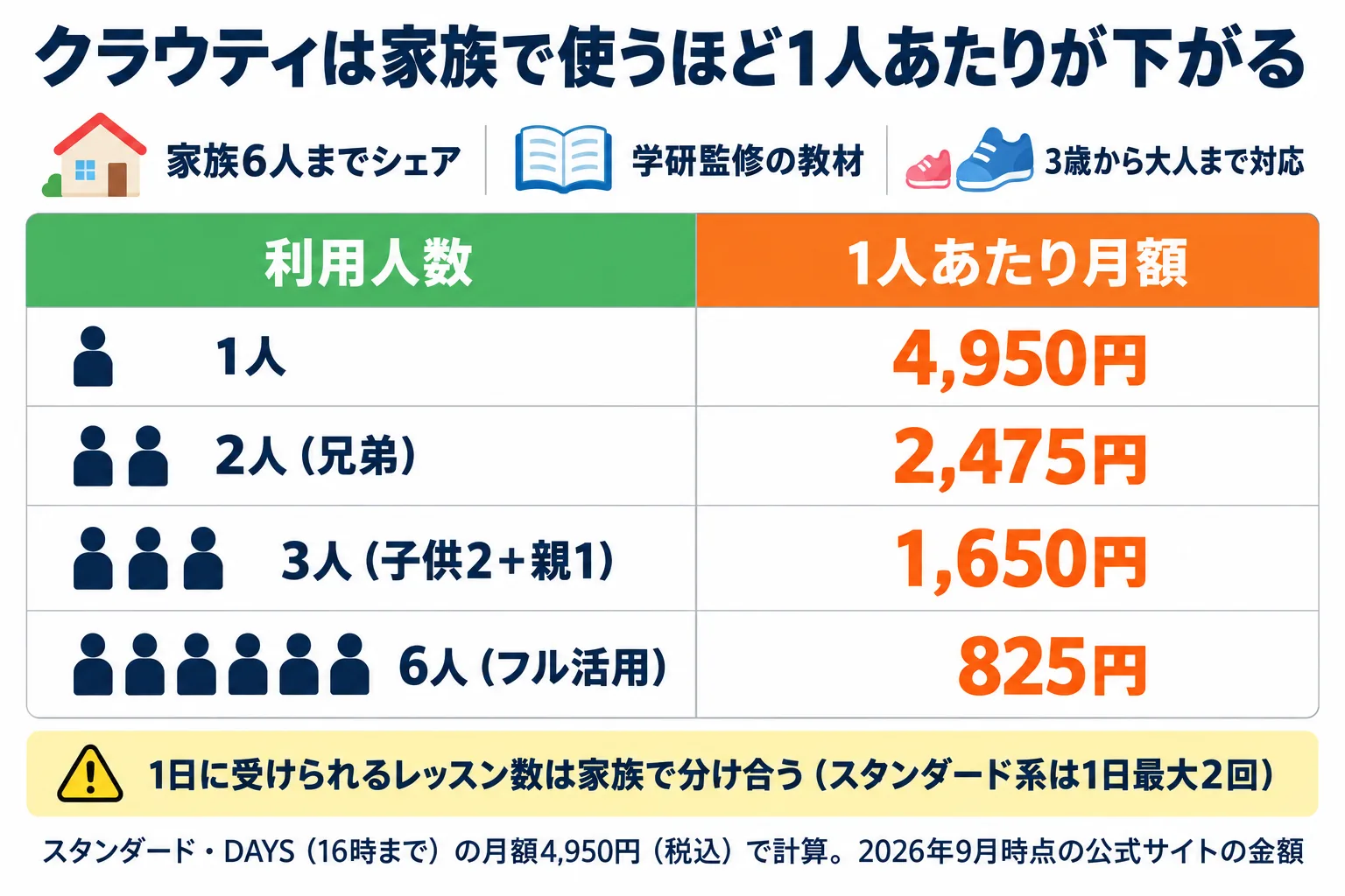 クラウティを家族で使った場合の1人あたり月額（スタンダード・DAYS 4,950円で、1人4,950円・2人2,475円・3人1,650円・6人825円）と、家族6人までシェア・学研監修の教材・3歳から大人まで対応の3つの強みをまとめた図