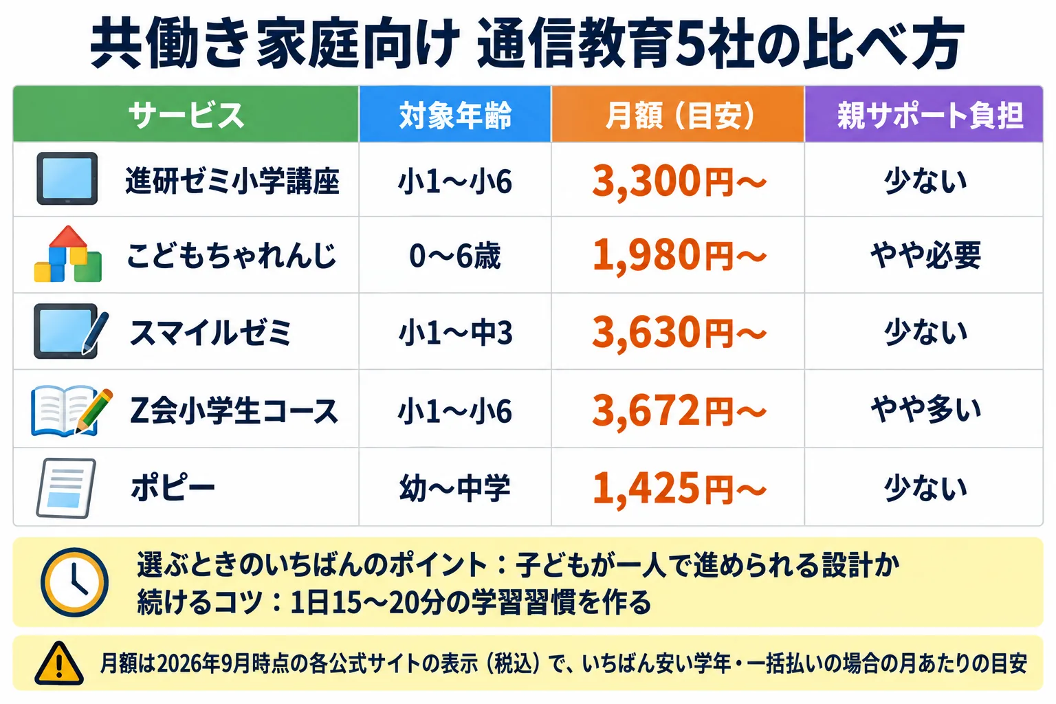 共働き家庭向け通信教育5社の対象年齢・月額の目安(進研ゼミ小学講座3,300円〜、こどもちゃれんじ1,980円〜、スマイルゼミ3,630円〜、Z会小学生コース3,672円〜、ポピー1,425円〜)・親サポート負担と、選ぶポイント・続けるコツ(1日15〜20分)をまとめた表
