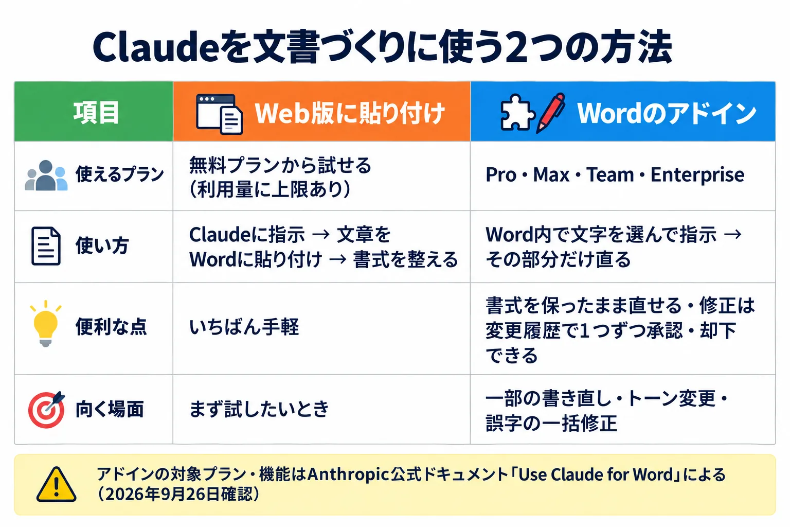Claudeを文書づくりに使う2つの方法（Web版に貼り付ける方法とWordのアドイン）を、プラン・使い方・向く場面で比べた表。