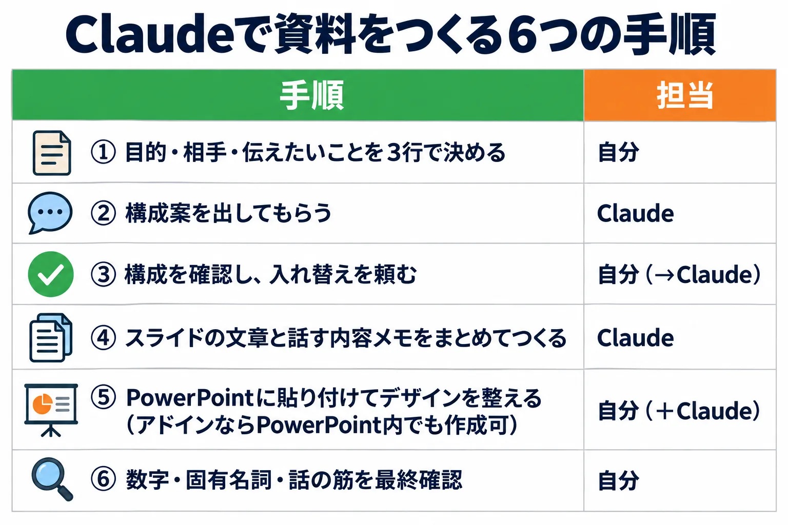目的を決める、構成案を出してもらう、確認する、文章をつくる、貼り付けて整える、最終確認するという、Claudeで資料をつくる6つの手順と担当の表。