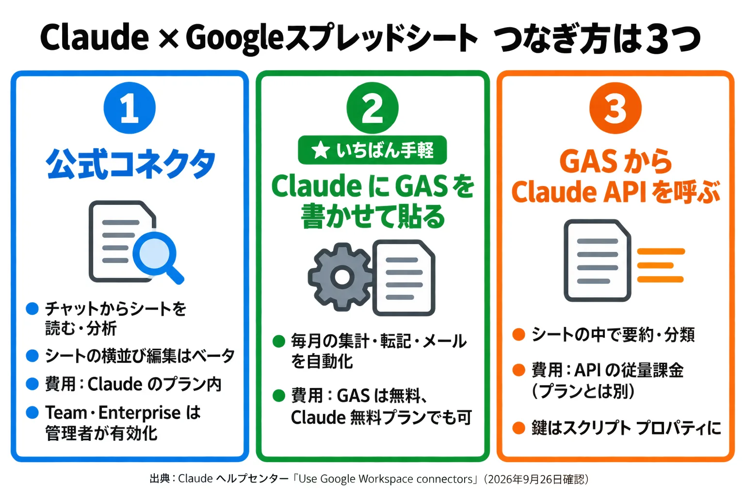 Claude とGoogleスプレッドシートのつなぎ方3つ（公式コネクタ、ClaudeにGASを書かせる方法、GASからClaude APIを呼ぶ方法）を費用と向いている人で比べた図解