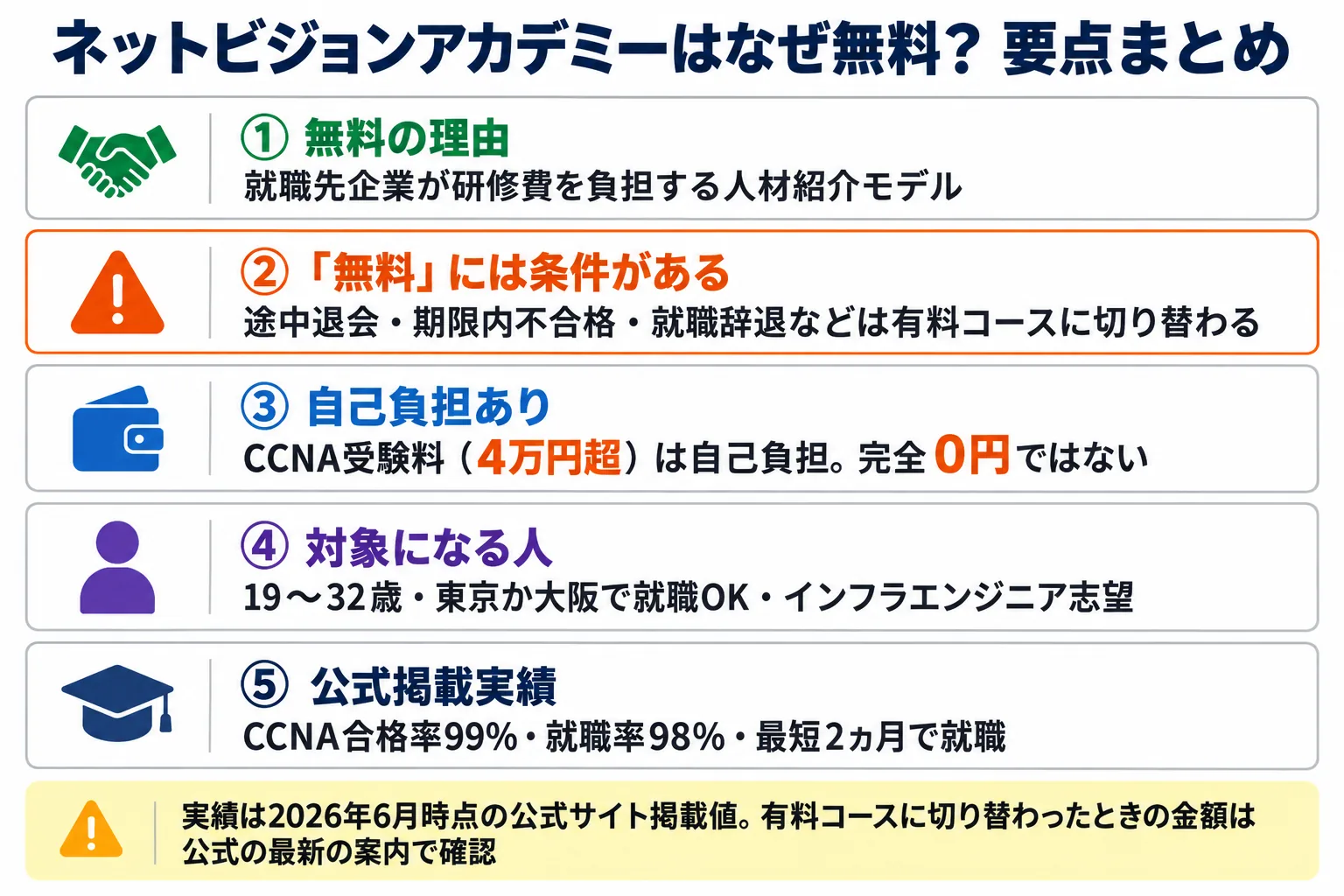 ネットビジョンアカデミーが無料の理由(就職先企業が研修費を負担)、無料が外れる条件(途中退会・期限内不合格・就職辞退など)、CCNA受験料(4万円超)の自己負担、対象(19〜32歳・東京か大阪で就職OK)、公式掲載実績(合格率99%・就職率98%・最短2ヵ月、2026年6月時点)の5つの要点