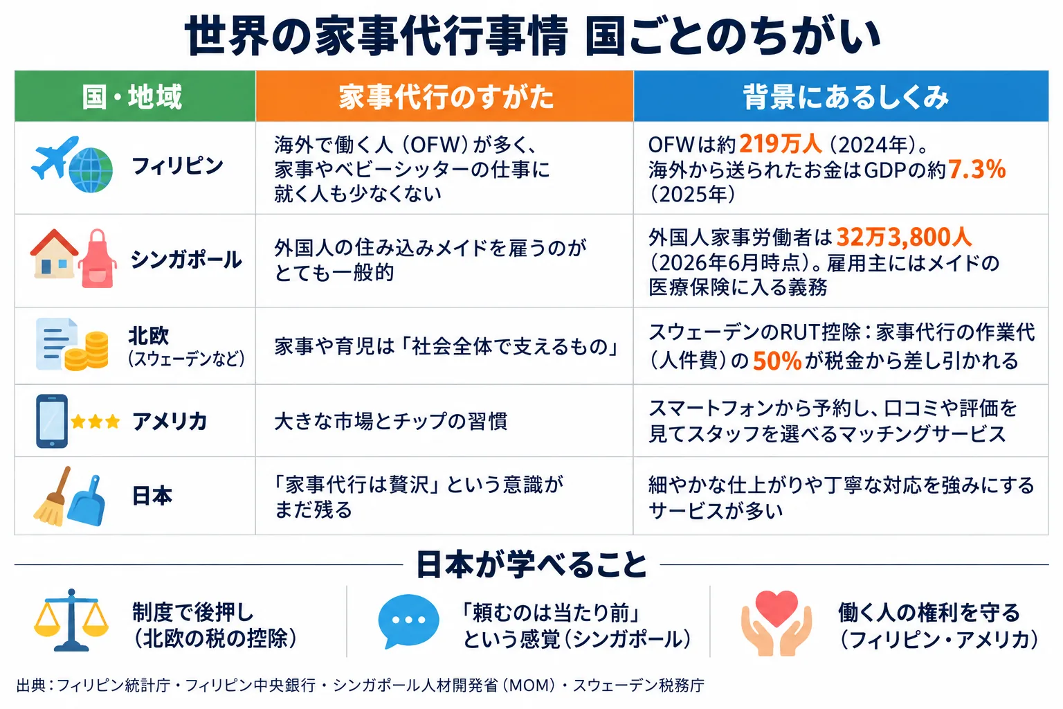 フィリピン・シンガポール・北欧・アメリカ・日本の家事代行のすがたと背景（OFW約219万人、送金はGDPの約7.3%、シンガポールの外国人家事労働者32万3,800人、スウェーデンのRUT控除50%など）と、日本が学べる3つのことをまとめた表