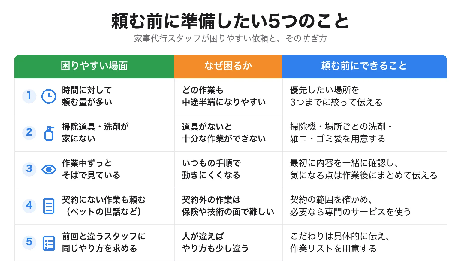 家事代行スタッフが困りやすい5つの場面(頼む量が多い・道具がない・ずっと見ている・契約外の依頼・前回と違うスタッフ)と、その理由、頼む前にできることを並べた表。