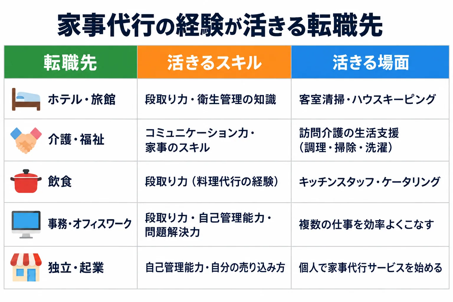 ホテル・介護・飲食・事務・独立の5つの転職先で、家事代行で身につくどのスキルがどんな場面で活きるかを並べた表。