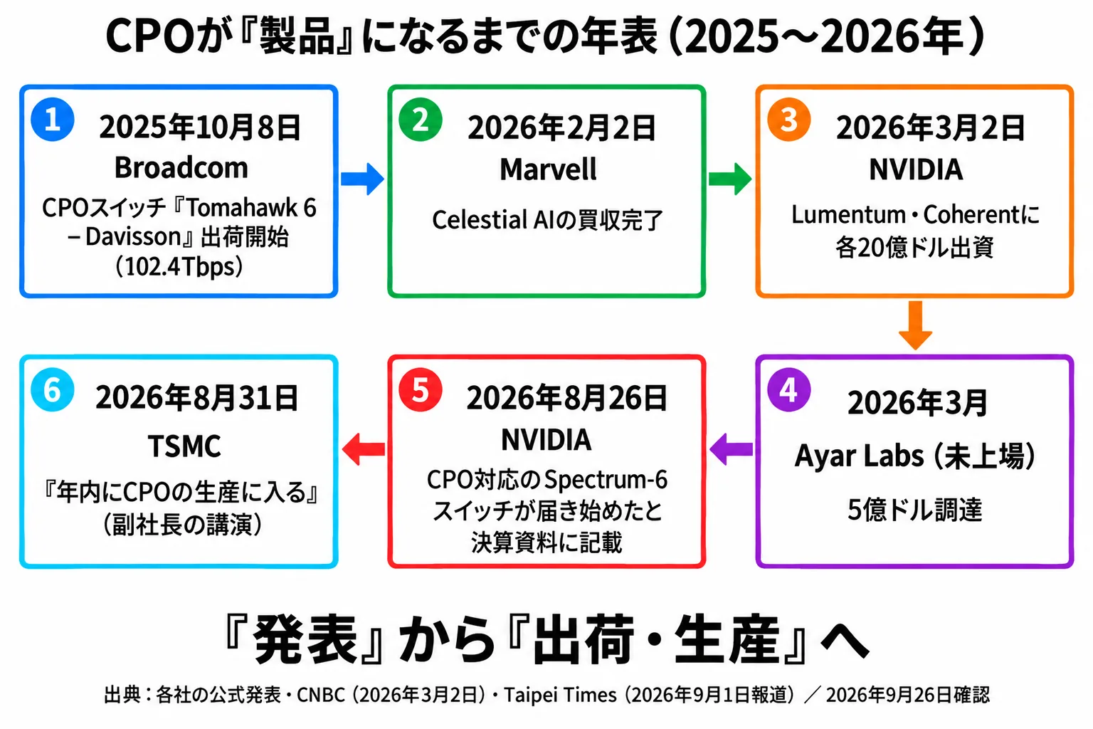 2025年10月のBroadcomのCPOスイッチ出荷開始から、2026年8月31日のTSMCの「年内にCPOの生産に入る」という講演まで、CPOをめぐる6つの公式発表を時系列に並べた年表