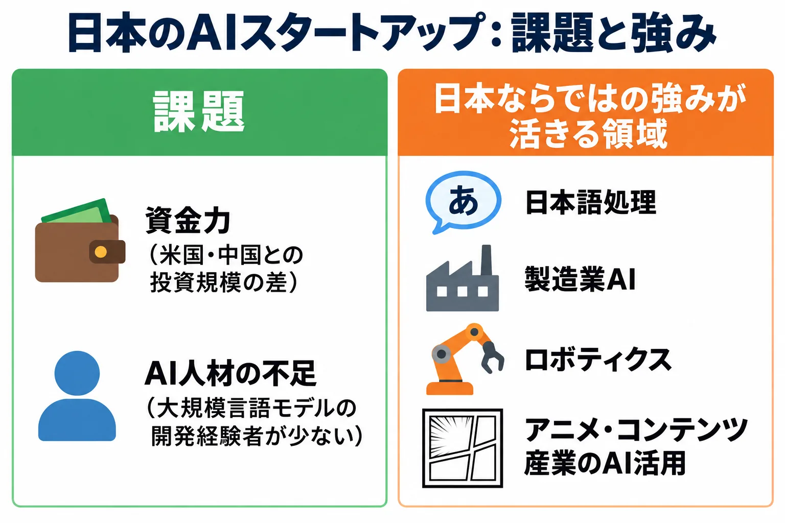 日本のAIスタートアップの課題(資金力・AI人材)と、日本ならではの強みが活きる4つの領域を左右で比べた図。