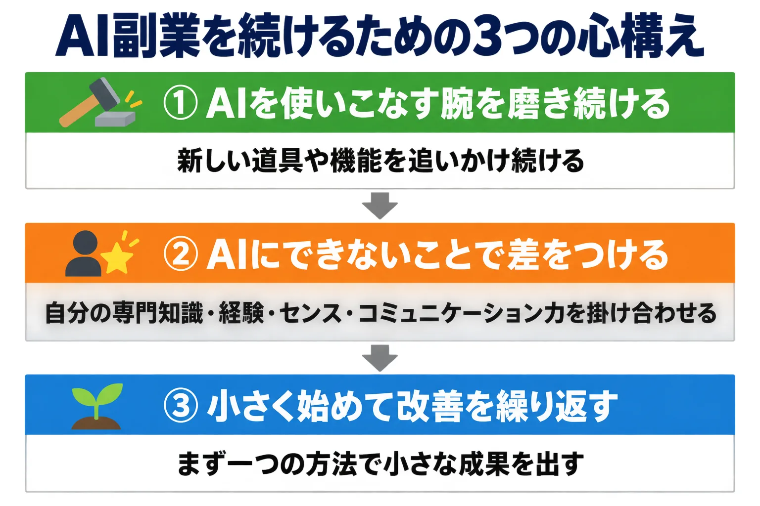 AI副業を続けるための3つの心構え(腕を磨く・AIにできないことで差をつける・小さく始める)を順に並べた図。