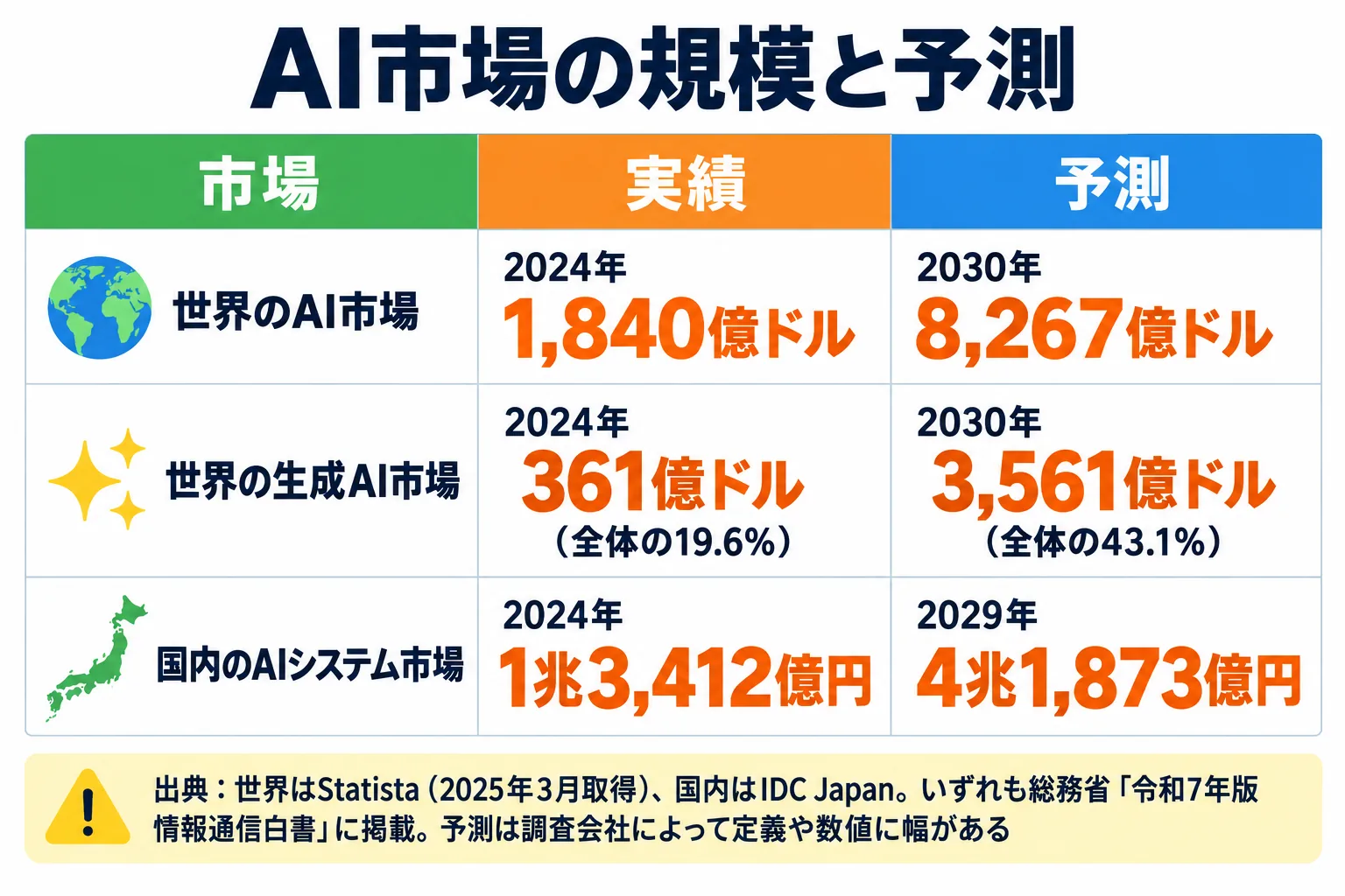 世界のAI市場、世界の生成AI市場、国内AIシステム市場の実績と予測を、出典つきでまとめた表。