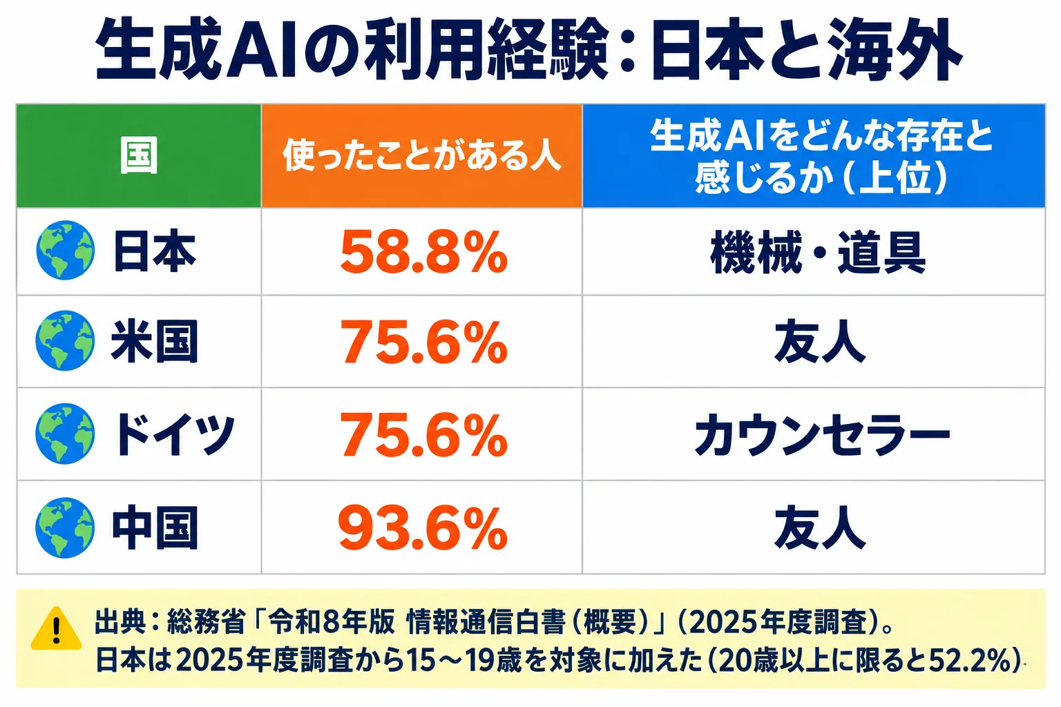 生成AIを使ったことがある人の割合と、生成AIをどんな存在と感じるかを、日本・米国・ドイツ・中国で比べた表。