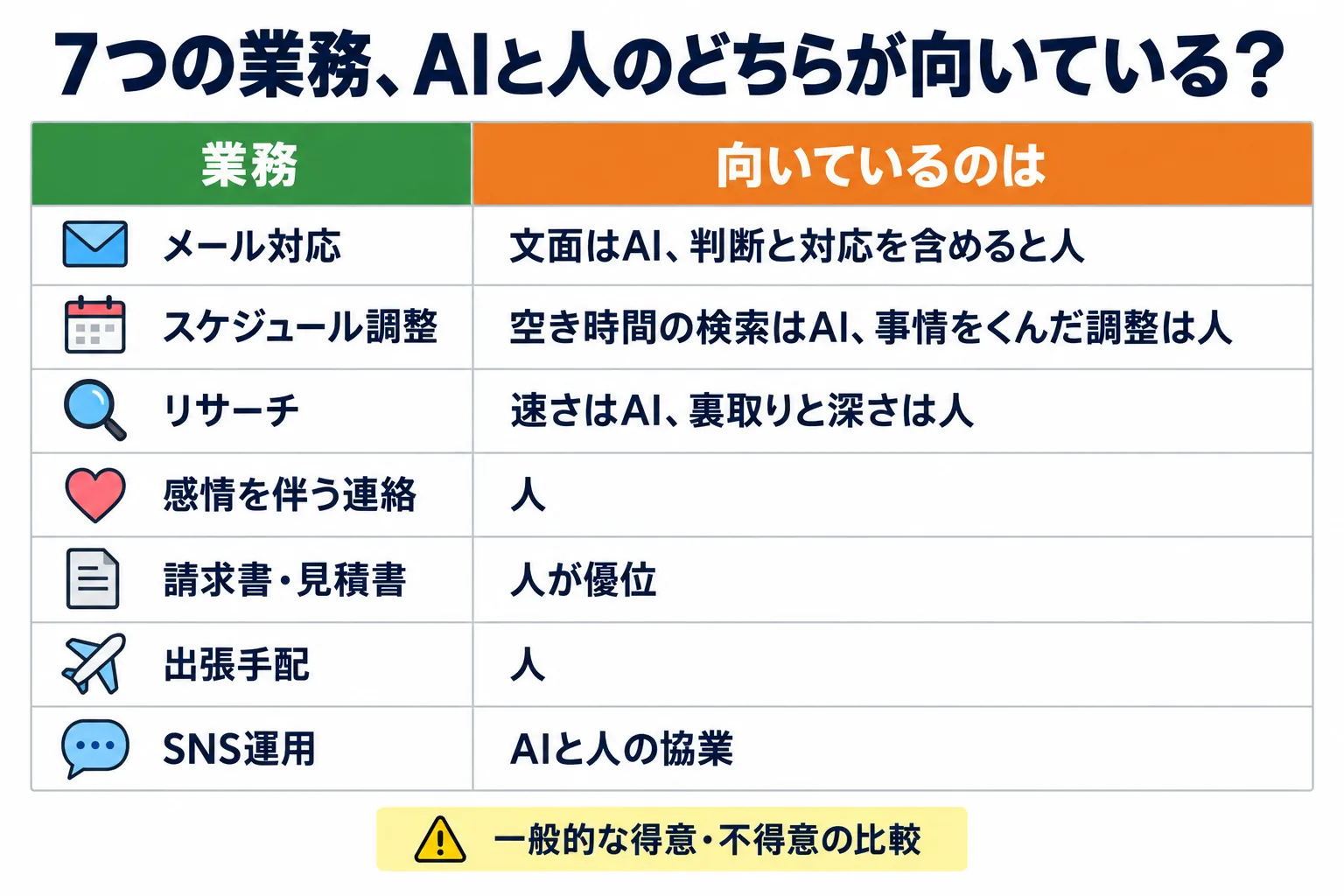 メール・日程調整・リサーチ・感情を伴う連絡・請求書・出張手配・SNS運用の7業務で、AIと人のどちらが向いているかを並べた表。