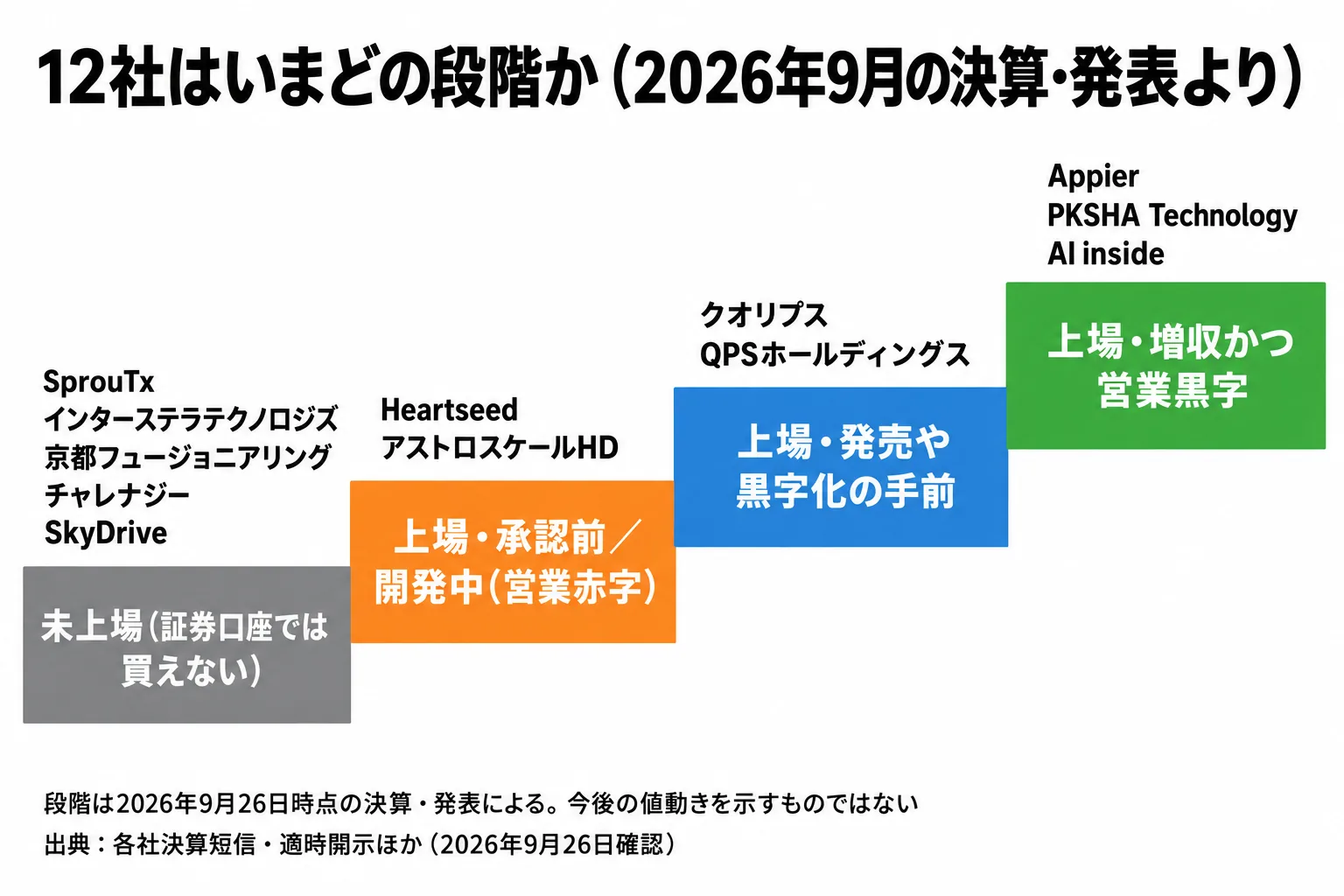 12社を、未上場、上場して開発中、発売や黒字化の手前、増収で営業黒字の4段階に分けて並べた図。2026年9月26日時点の決算と発表にもとづく