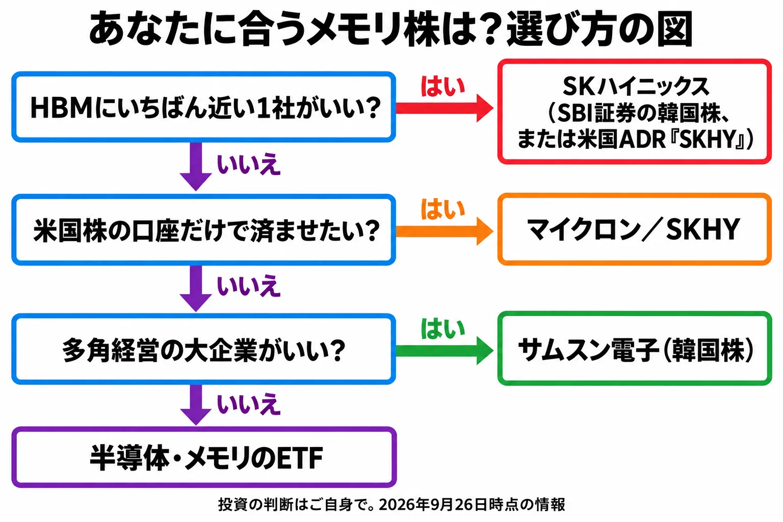 3つの質問でSKハイニックス・マイクロン・サムスン電子・ETFから選ぶ図