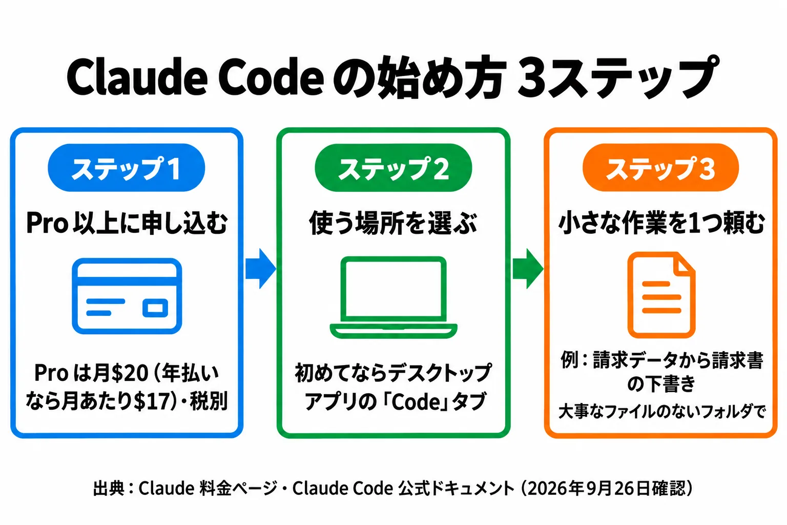 Claude Code の始め方を、Pro以上に申し込む、使う場所を選ぶ、小さな作業を1つ頼む、の3ステップで左から右に示した図解