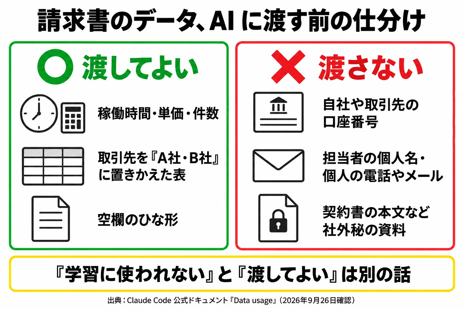 請求書づくりでClaude Codeに渡してよいデータ(稼働時間や単価、仮名にした表、空欄のひな形)と渡さないデータ(口座番号、個人の連絡先、社外秘の資料)を左右で分けた図解