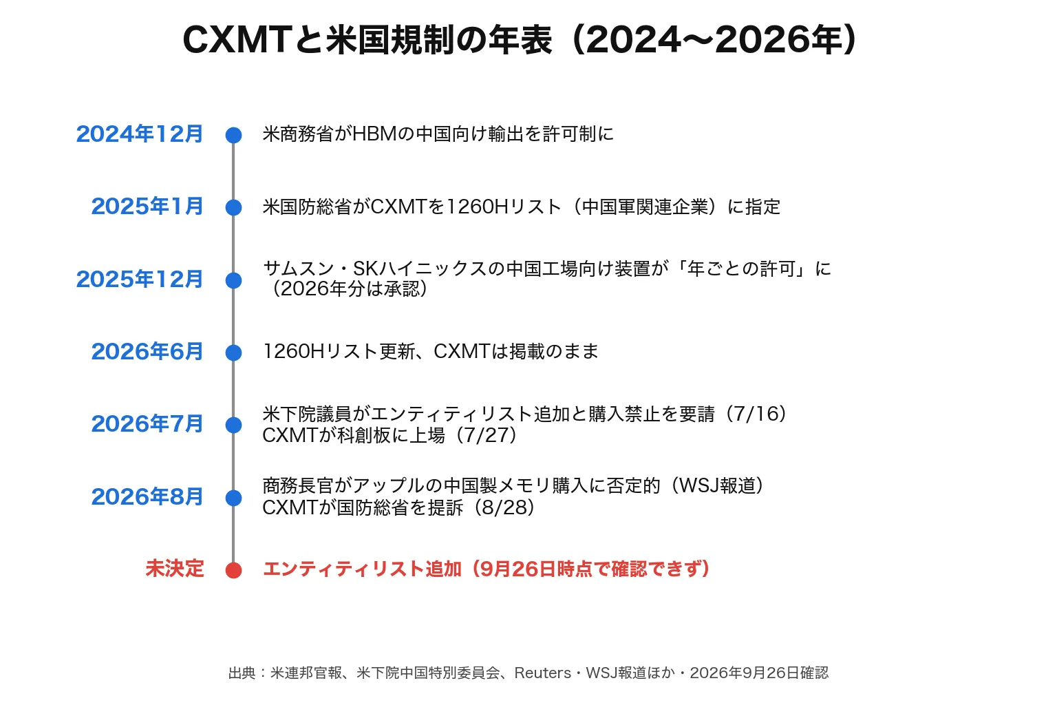 2024年12月のHBM輸出規制から、2025年1月の国防総省リスト指定、2026年7月のCXMT上場と議員の要請、8月の提訴までを並べた年表。エンティティリスト追加は未決定