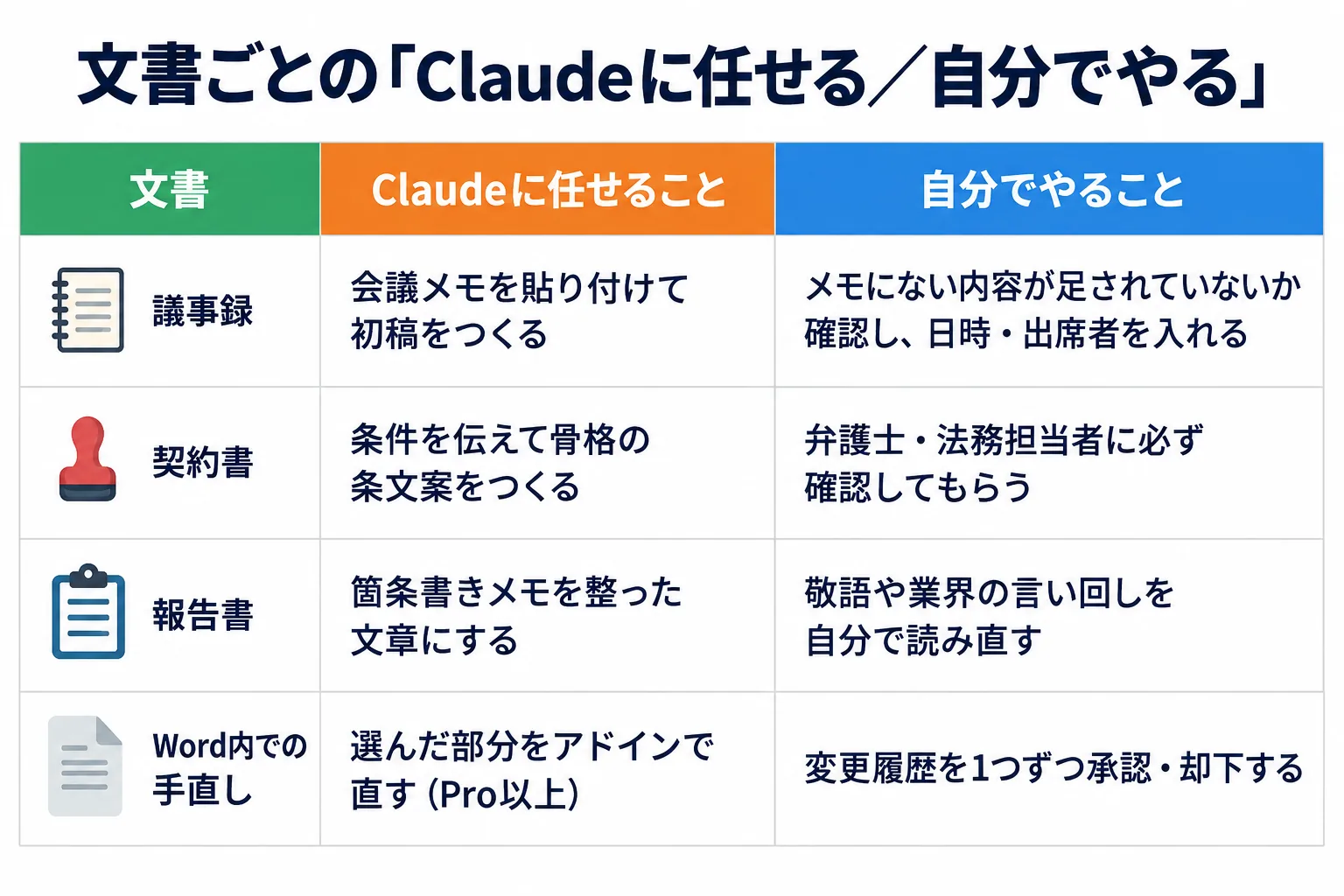 議事録・契約書・報告書・Word内の手直しについて、Claudeに任せることと自分でやることを並べた表。