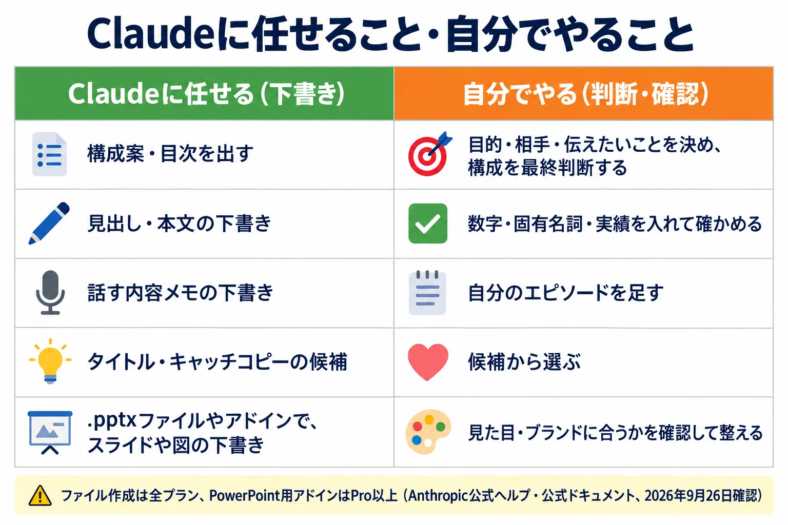 PowerPoint資料づくりで、Claudeに任せる下書き5つと、自分で判断・確認すること5つを左右に並べた対比表。