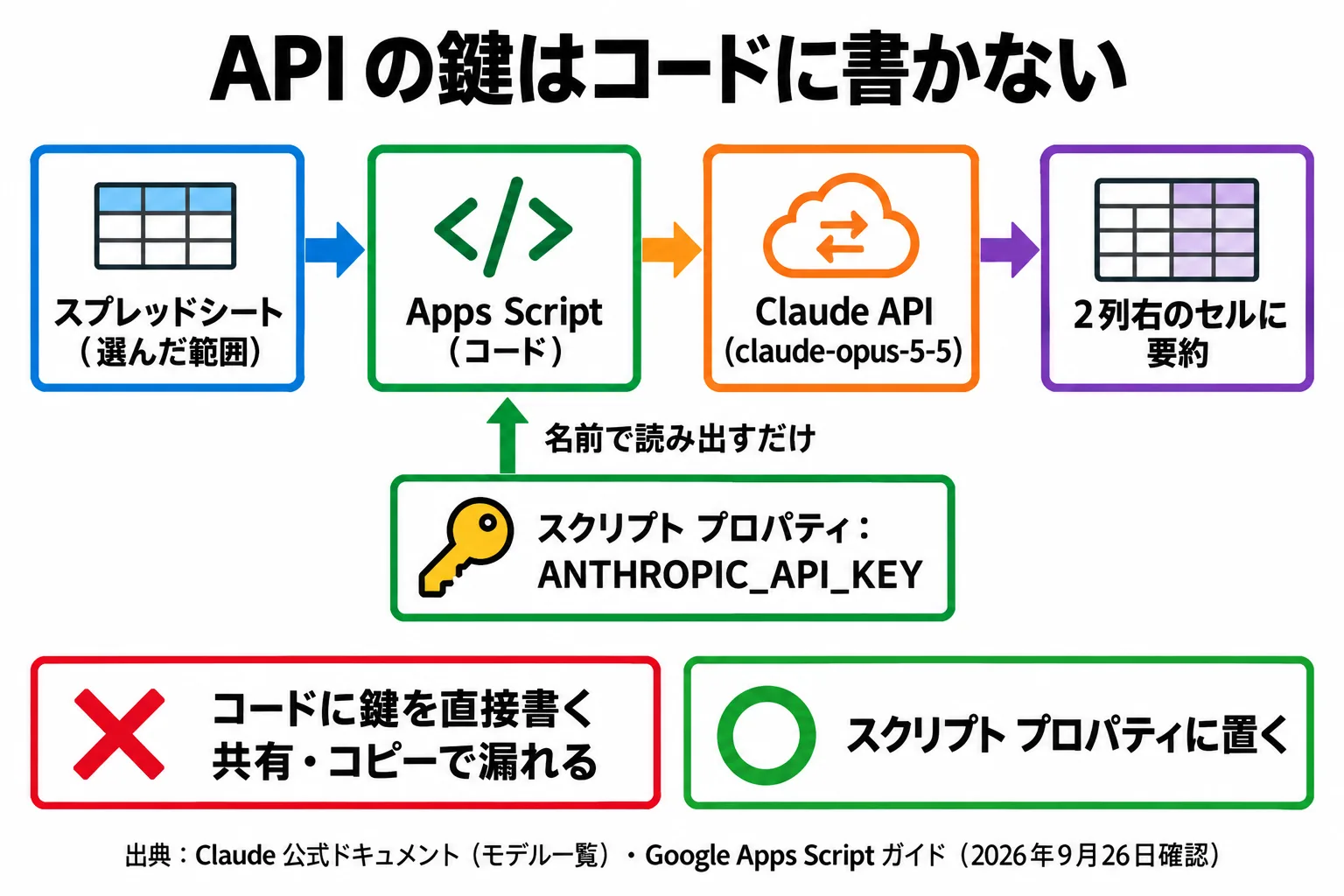 GoogleスプレッドシートからApps Script経由でClaude APIを呼ぶ流れと、APIキーをスクリプトプロパティに置く仕組みを示した図解