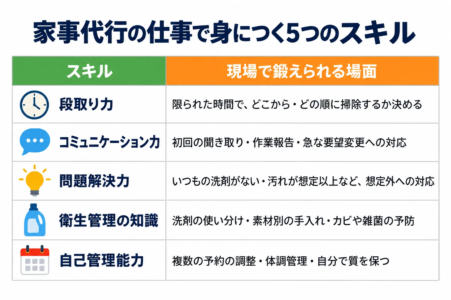 家事代行の仕事で身につく段取り力・コミュニケーション力・問題解決力・衛生管理の知識・自己管理能力の5つを、鍛えられる場面とともに並べた表。