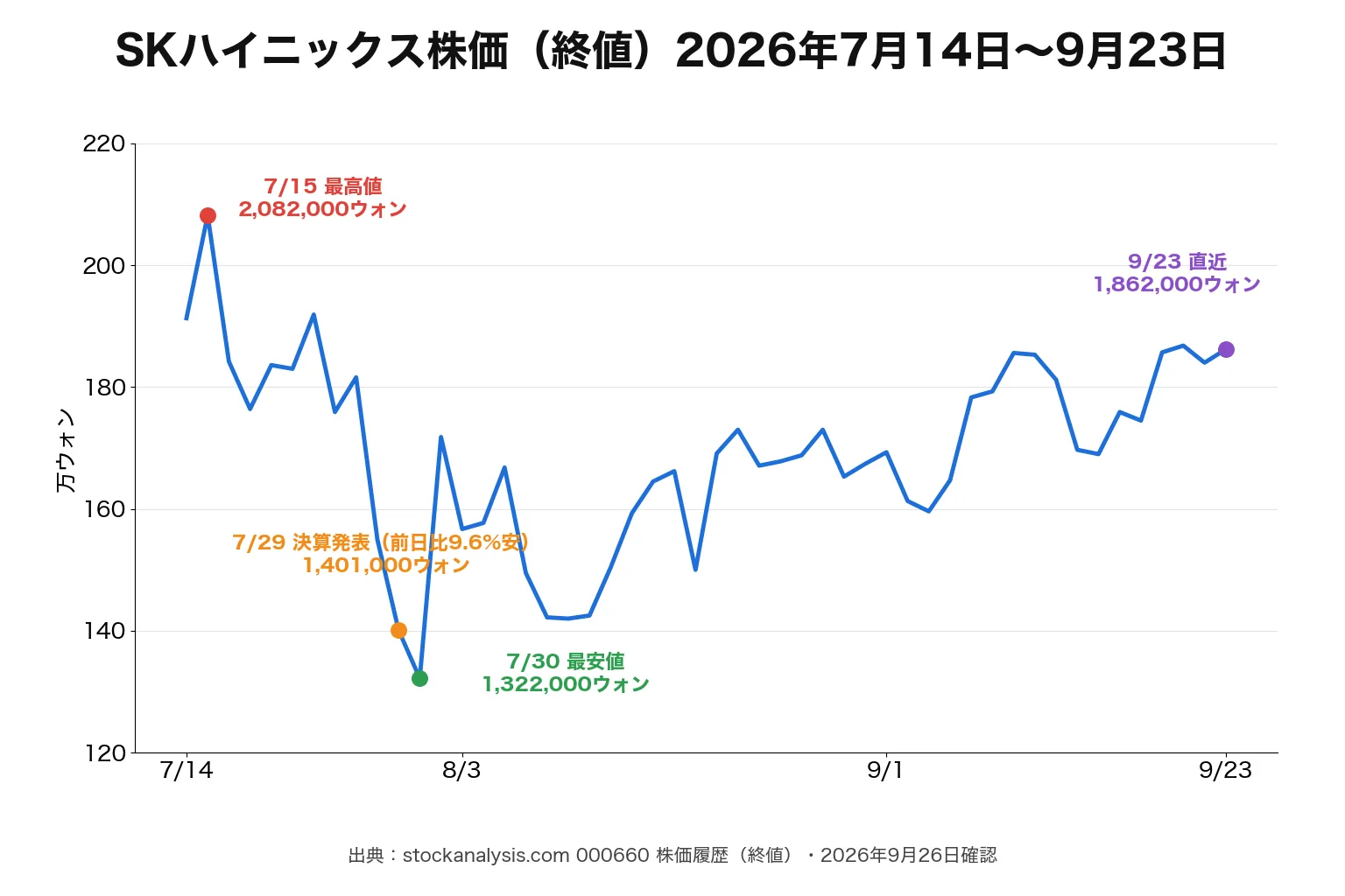 SKハイニックスの株価は2026年7月15日の208万2,000ウォンから7月30日の132万2,000ウォンまで下げ、9月23日は186万2,000ウォンまで戻した折れ線グラフ