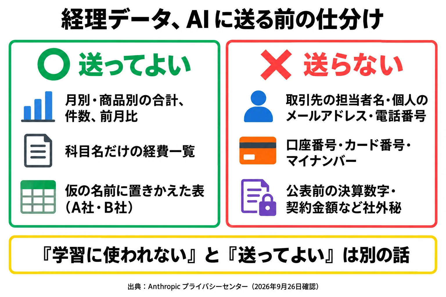 経理データのうちClaudeに送ってよいもの（集計済みの数字）と送らないもの（個人情報・口座番号・社外秘）を左右で分けた図解
