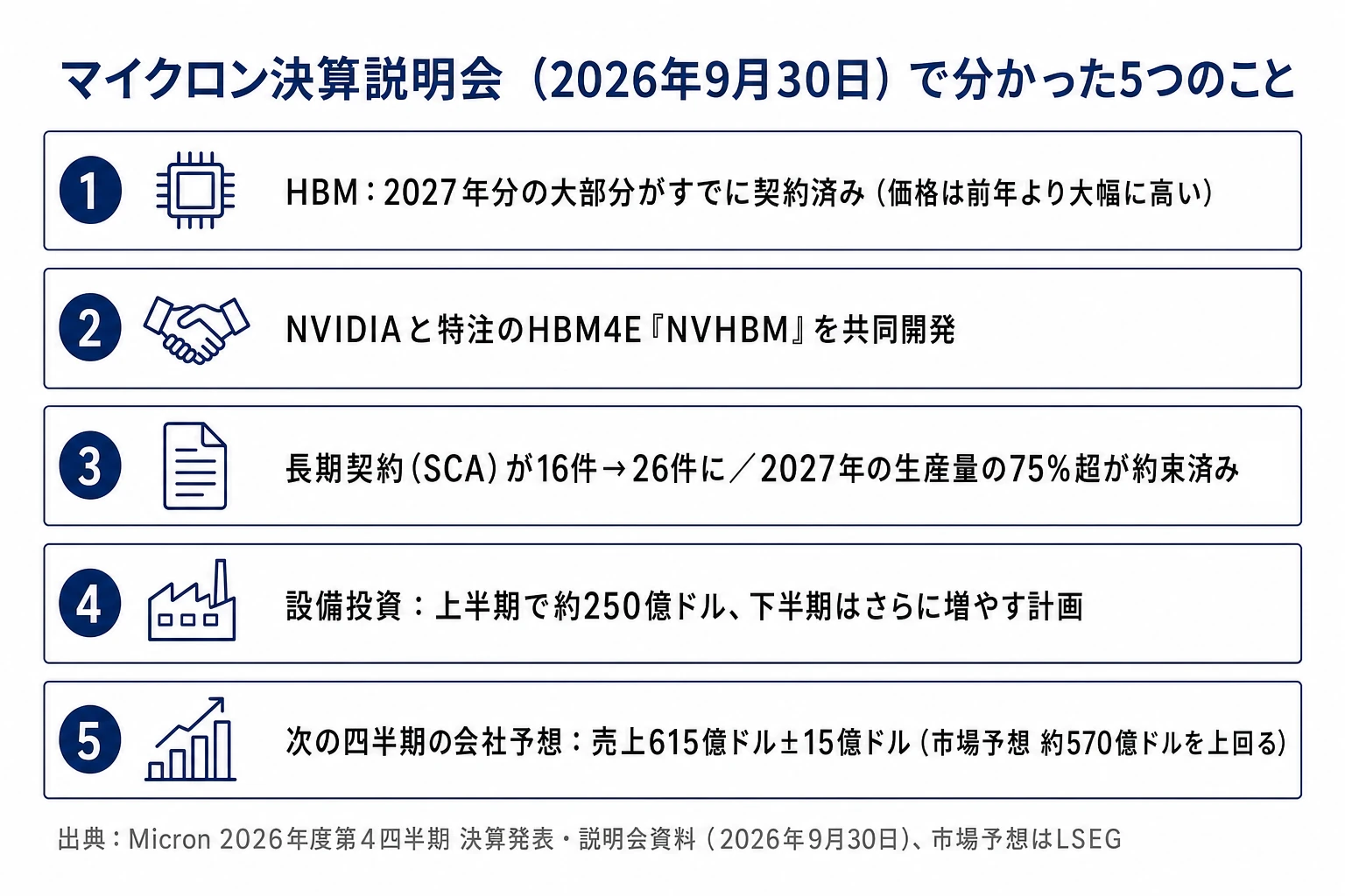 マイクロン決算説明会(2026年9月30日)で分かった5つのこと。1 HBM:2027年分の大部分がすでに契約済み(価格は前年より大幅に高い)。2 NVIDIAと特注のHBM4E『NVHBM』を共同開発。3 長期契約(SCA)が16件→26件に/2027年の生産量の75%超が約束済み。4 設備投資:上半期で約250億ドル、下半期はさらに増やす計画。5 次の四半期の会社予想:売上615億ドル±15億ドル(市場予想 約570億ドルを上回る)。出典:Micron 2026年度第4四半期 決算発表・説明会資料(2026年9月30日)、市場予想はLSEG