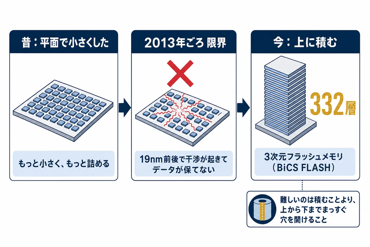 図2：平面で小さくする方式は限界を迎え、上へ積み上げる方式に変わった
