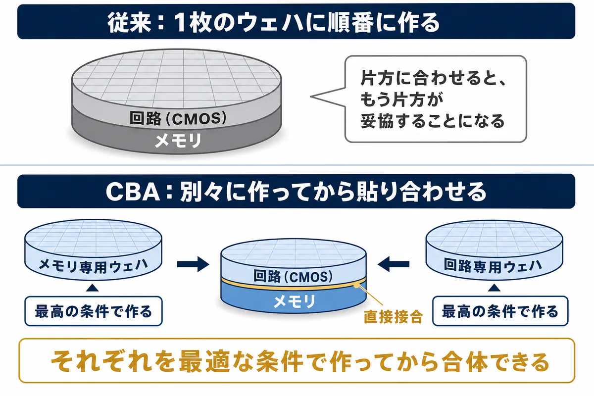 図3：CBAは、メモリと回路を別々のウェハで作ってから貼り合わせる