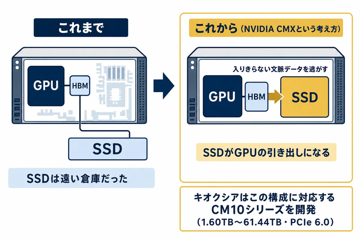 図5：SSDの置き場所が「遠い倉庫」から「GPUの引き出し」へ変わった