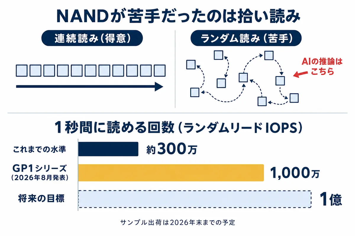 図6：NANDが苦手だった拾い読みと、GP1シリーズが狙う性能