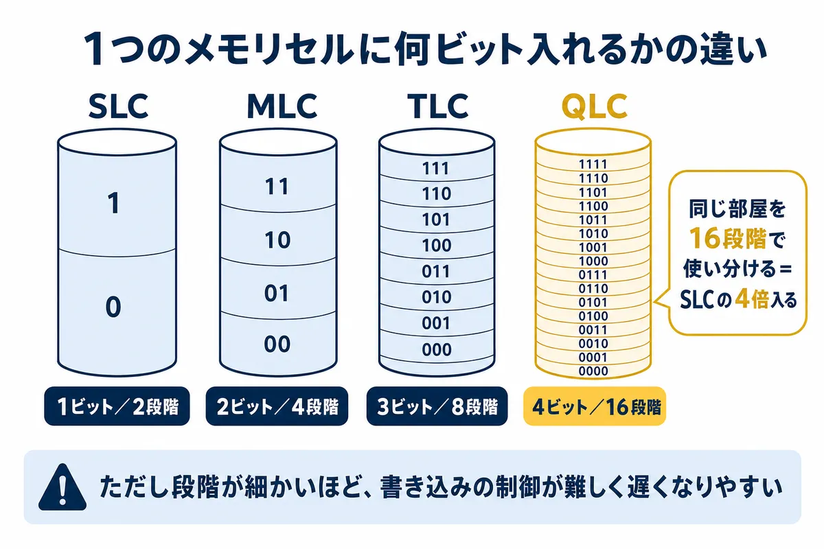 図7：1つのセルに何ビット入れるか（SLCからQLCまで）
