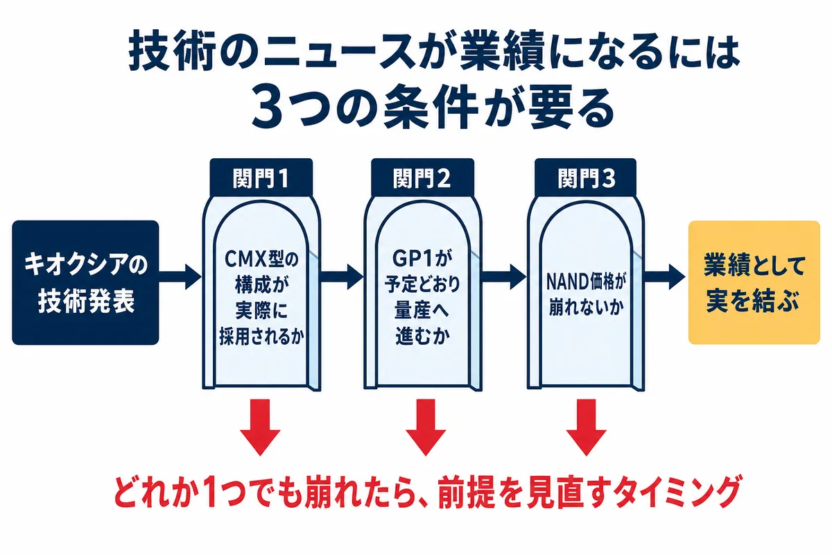 図8：技術発表が業績になるまでには3つの関門がある