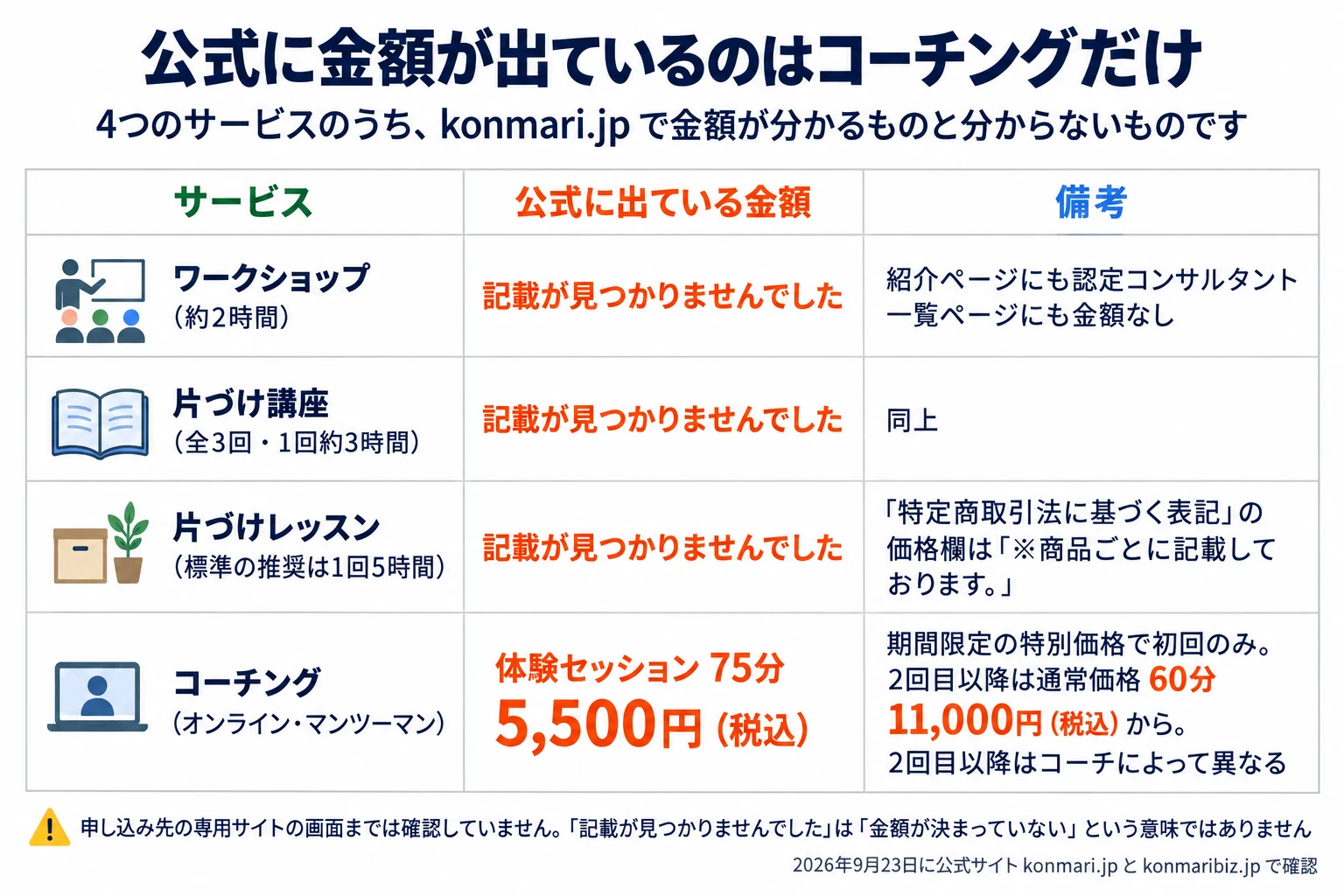 こんまり®流の4つの公式サービスについて、公式サイトに金額が出ているかどうかをまとめた表。2026年9月23日に公式サイト konmari.jp と konmaribiz.jp で確認しました。列はサービス/公式に出ている金額/備考で、4行です。ワークショップ(約2時間)は記載が見つかりませんでした。紹介ページにも認定コンサルタント一覧ページにも金額はありません。片づけ講座(全3回・1回約3時間)も同じく記載が見つかりませんでした。片づけレッスン(標準の推奨は1回5時間)も記載が見つからず、「特定商取引法に基づく表記」の価格欄は「※商品ごとに記載しております。」です。コーチング(オンライン・マンツーマン)だけは体験セッション75分5,500円(税込)と出ていて、これは期間限定の特別価格で初回のみ。2回目以降は通常価格60分11,000円(税込)からで、2回目以降はコーチによって異なります。注意は、申し込み先の専用サイトの画面までは確認していないこと、そして「記載が見つかりませんでした」は「金額が決まっていない」という意味ではないことです。