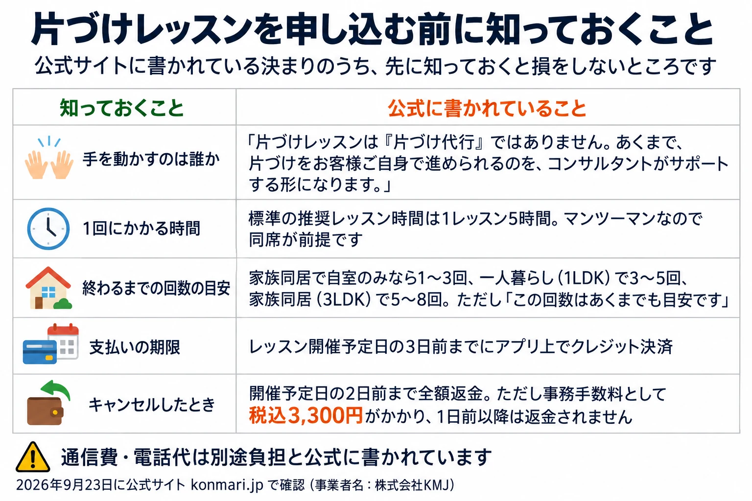 こんまり®流の片づけレッスンを申し込む前に知っておくことをまとめた表。2026年9月23日に公式サイト konmari.jp で確認しました(事業者名:株式会社KMJ)。列は知っておくこと/公式に書かれていることで、5行です。手を動かすのは誰かについては「片づけレッスンは『片づけ代行』ではありません。あくまで、片づけをお客様ご自身で進められるのを、コンサルタントがサポートする形になります。」と書かれています。1回にかかる時間は標準の推奨レッスン時間が1レッスン5時間で、マンツーマンなので同席が前提です。終わるまでの回数の目安は、家族同居で自室のみなら1〜3回、一人暮らし(1LDK)で3〜5回、家族同居(3LDK)で5〜8回。ただし「この回数はあくまでも目安です」とあります。支払いの期限はレッスン開催予定日の3日前までにアプリ上でクレジット決済。キャンセルしたときは開催予定日の2日前まで全額返金ですが、事務手数料として税込3,300円がかかり、1日前以降は返金されません。注意は、通信費・電話代は別途負担と公式に書かれていることです。