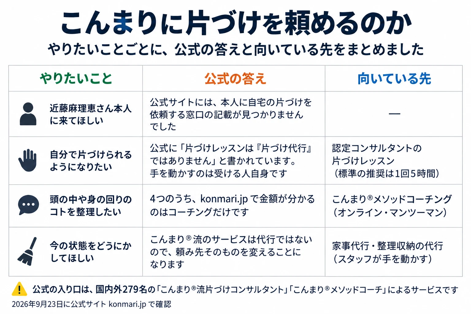 こんまりに片づけを頼めるのかを、やりたいことごとにまとめた表。2026年9月23日に公式サイト konmari.jp で確認しました。列はやりたいこと/公式の答え/向いている先で、4行です。近藤麻理恵さん本人に来てほしい場合、公式サイトには本人に自宅の片づけを依頼する窓口の記載が見つかりませんでした。自分で片づけられるようになりたい場合、公式に「片づけレッスンは『片づけ代行』ではありません」と書かれていて、手を動かすのは受ける人自身です。向いているのは認定コンサルタントの片づけレッスン(標準の推奨は1回5時間)。頭の中や身の回りのコトを整理したい場合、4つのうち konmari.jp で金額が分かるのはコーチングだけで、向いているのはこんまり®メソッドコーチング(オンライン・マンツーマン)。今の状態をどうにかしてほしい場合、こんまり®流のサービスは代行ではないので頼み先そのものを変えることになり、向いているのは家事代行・整理収納の代行(スタッフが手を動かす)です。注意は、公式の入り口は国内外279名の「こんまり®流片づけコンサルタント」「こんまり®メソッドコーチ」によるサービスだということ。