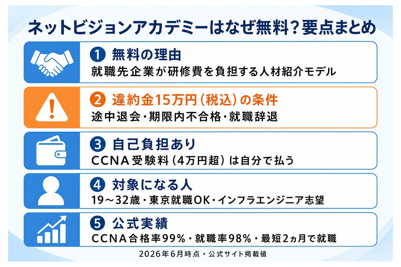 ネットビジョンアカデミーはなぜ無料?要点まとめ図解:①無料の理由は就職先企業が研修費を負担する人材紹介モデル ②違約金15万円(税込)の条件は途中退会・期限内不合格・就職辞退 ③CCNA受験料(4万円超)は自己負担 ④対象は19〜32歳・東京就職OK・インフラエンジニア志望 ⑤公式実績はCCNA合格率99%・就職率98%・最短2ヵ月で就職(2026年6月時点)