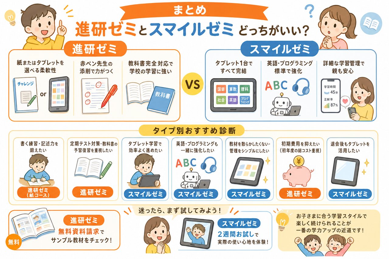 進研ゼミ vs スマイルゼミまとめ図解