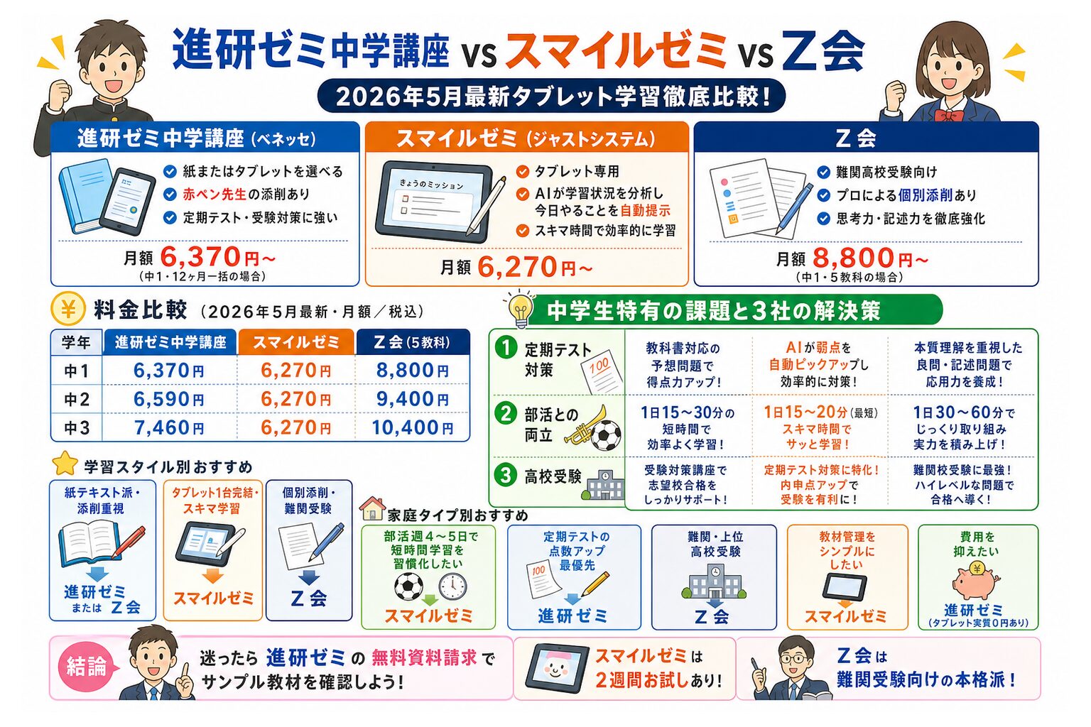 進研ゼミ中学講座 vs スマイルゼミ vs Z会 まとめ図解